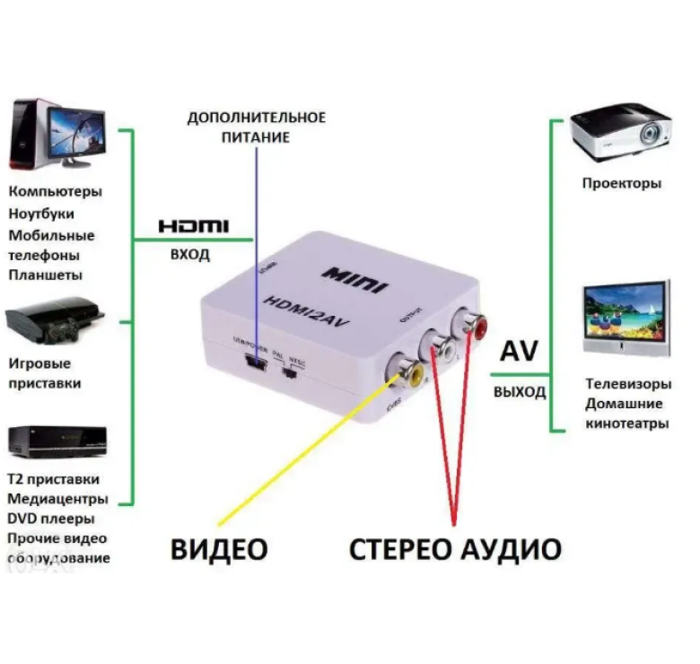 Конвертер HDMI to AV RCA тюльпан переходник / Адаптер 1080p з живленням / Білий